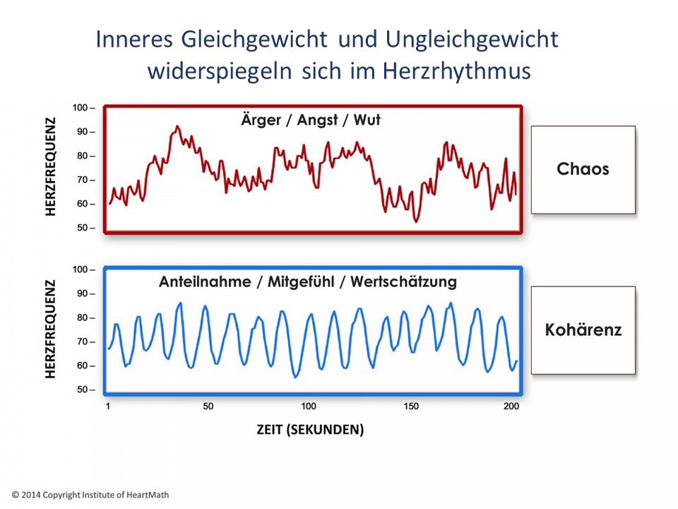 Bild: HeartMath® Beispielkurven